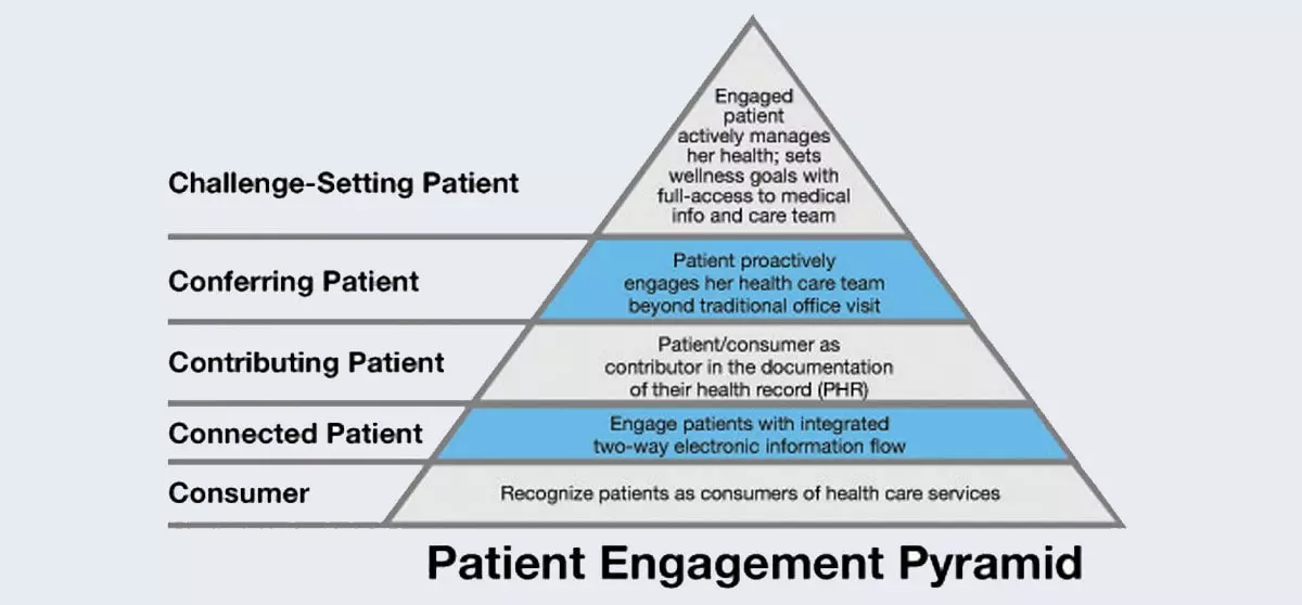 piramide engagement del paciente digital