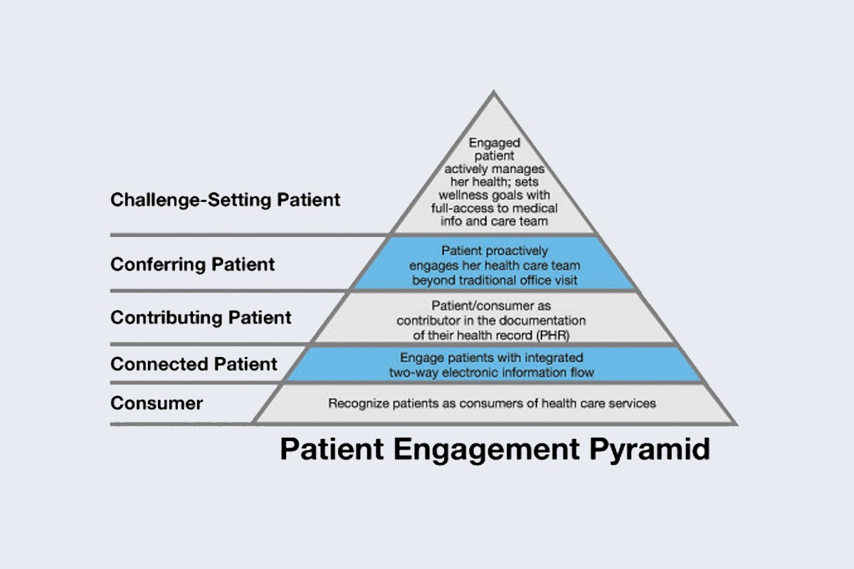 Virtual patient pyramid