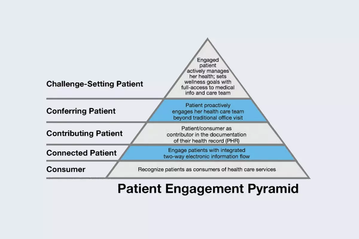Virtual patient pyramid