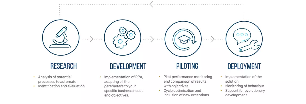 process of robotic process automation