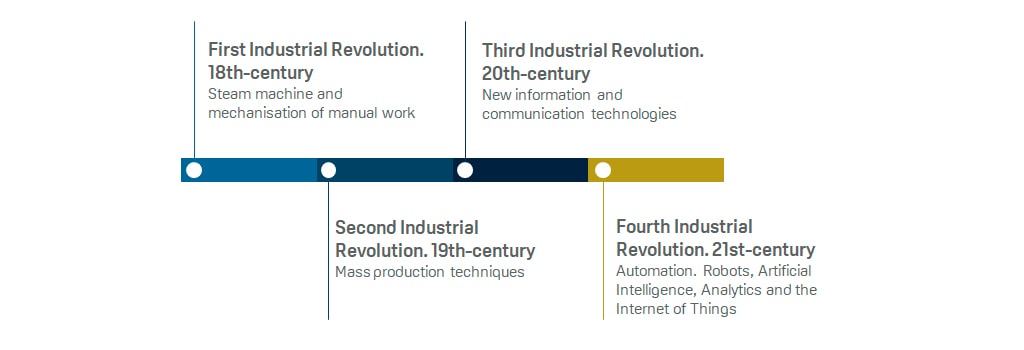 RPA Fourth Industrial Revolution