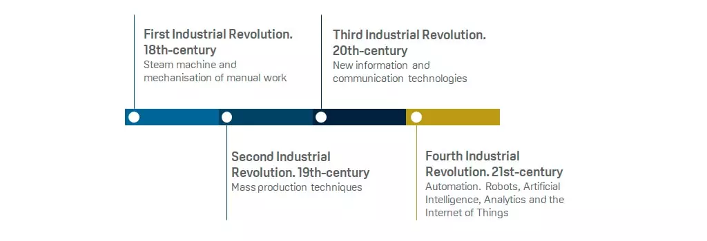 RPA Fourth Industrial Revolution