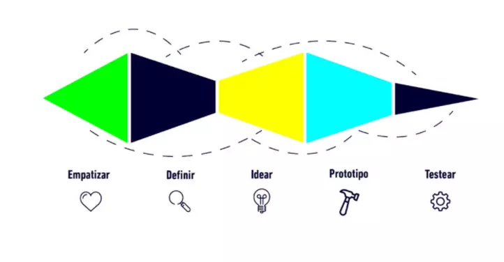 Metodologías de innovación prototipos
