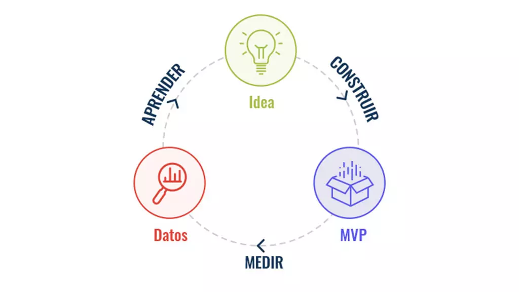 ¿Qué es la metodología Agile? Conoce cuáles son sus ventajas