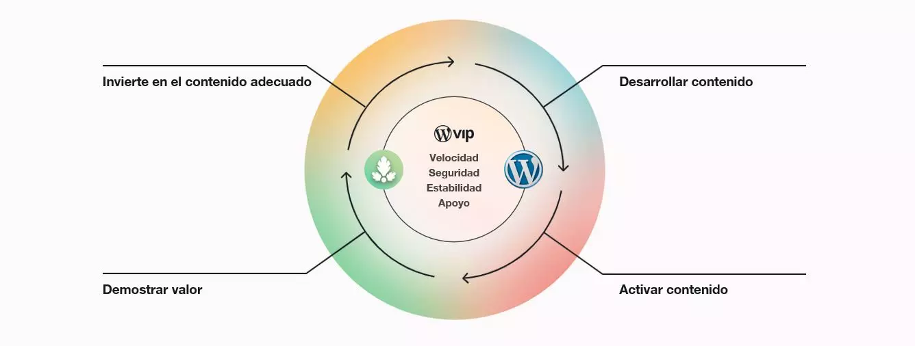 webinar WordPress VIP, agilidad inteligente